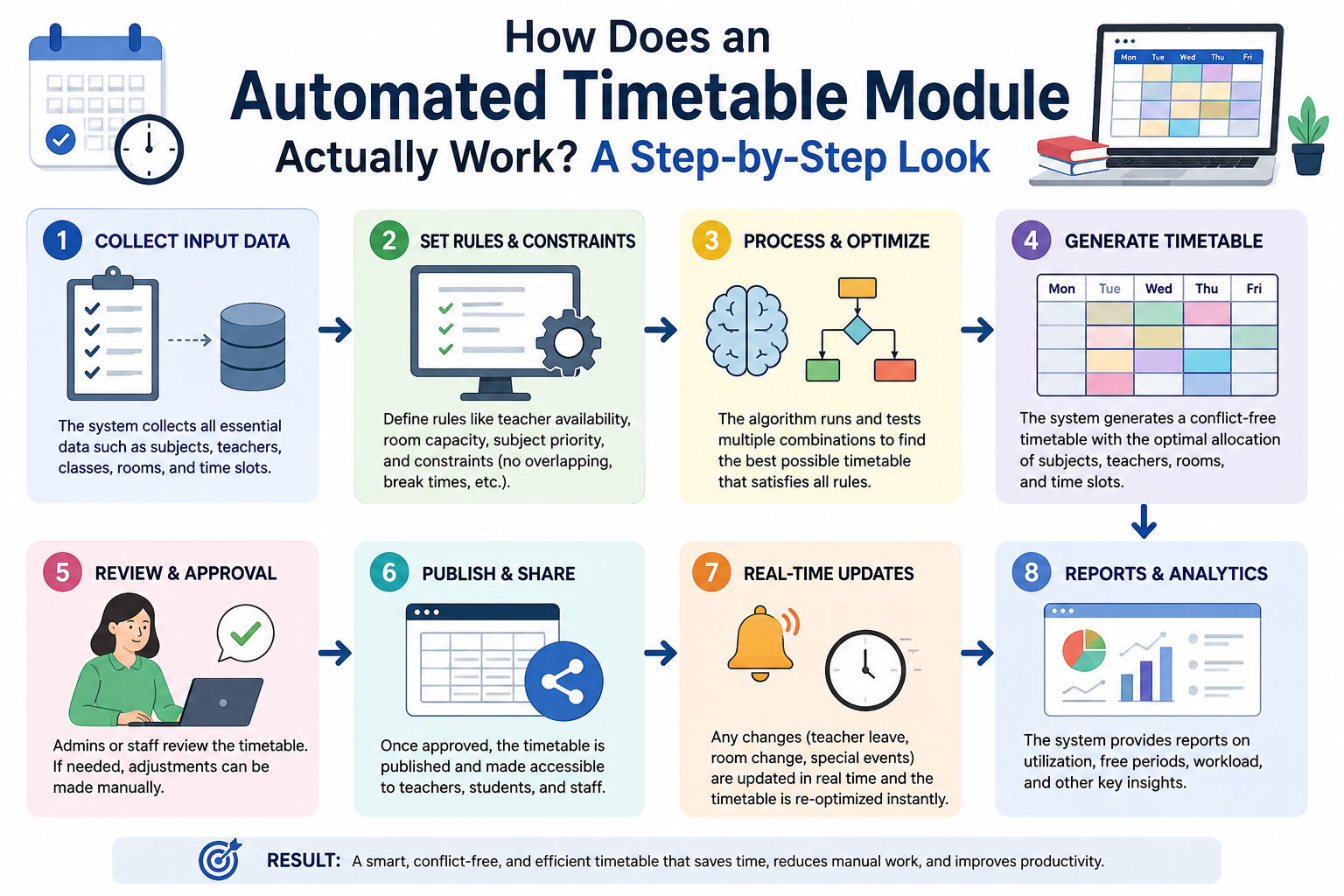 How Does an Automated Timetable Module Actually Work? A Step-by-Step Look